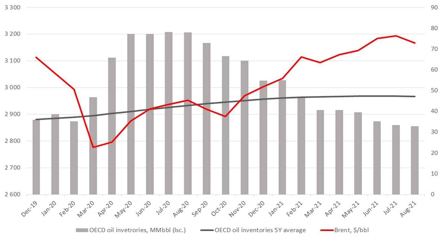 OECD oil inventories below five-year average, MMbbl